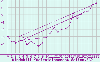 Courbe du refroidissement olien pour Harzgerode