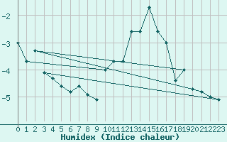 Courbe de l'humidex pour Corvatsch