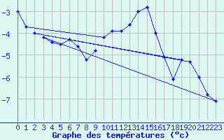 Courbe de tempratures pour Lahr (All)