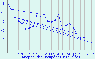 Courbe de tempratures pour Corvatsch