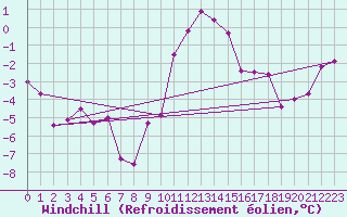 Courbe du refroidissement olien pour Bourg-Saint-Maurice (73)
