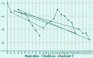 Courbe de l'humidex pour Cairnwell