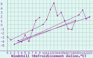 Courbe du refroidissement olien pour Fichtelberg
