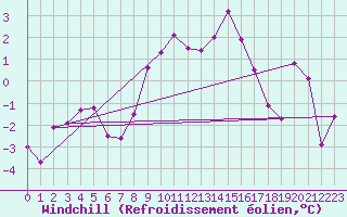 Courbe du refroidissement olien pour Pribyslav