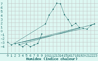 Courbe de l'humidex pour Leibnitz