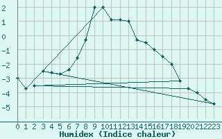 Courbe de l'humidex pour Buffalora