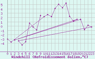 Courbe du refroidissement olien pour Vilhelmina