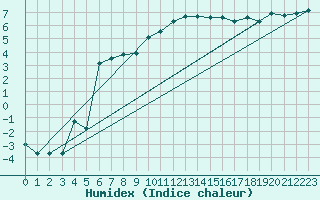 Courbe de l'humidex pour Tain Range