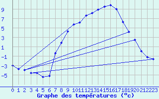 Courbe de tempratures pour Kempten