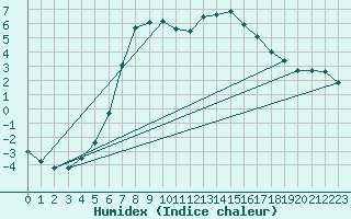 Courbe de l'humidex pour Kevo
