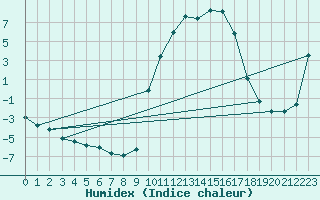 Courbe de l'humidex pour Barcelonnette - Pont Long (04)