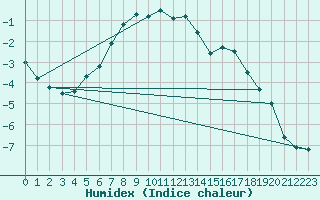 Courbe de l'humidex pour Kittila Pokka