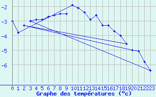 Courbe de tempratures pour Arjeplog