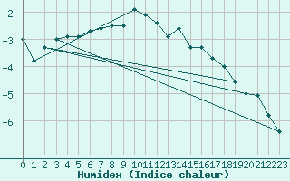 Courbe de l'humidex pour Arjeplog