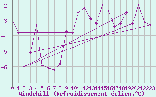 Courbe du refroidissement olien pour Schleiz