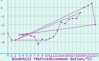 Courbe du refroidissement olien pour Luedenscheid
