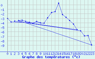 Courbe de tempratures pour Andeer