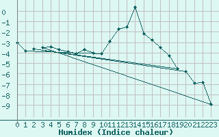 Courbe de l'humidex pour Andeer