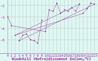 Courbe du refroidissement olien pour Neu Ulrichstein