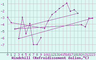 Courbe du refroidissement olien pour Manschnow