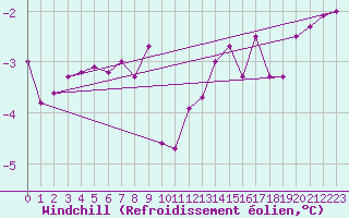 Courbe du refroidissement olien pour Resko