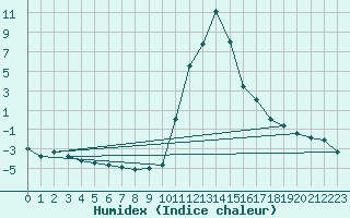 Courbe de l'humidex pour Bagnres-de-Luchon (31)