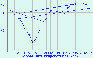 Courbe de tempratures pour Voru