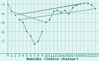 Courbe de l'humidex pour Voru