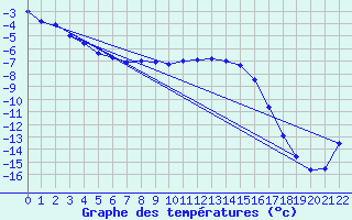 Courbe de tempratures pour Dagloesen