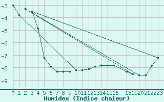 Courbe de l'humidex pour Envalira (And)