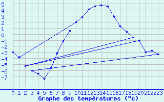 Courbe de tempratures pour Zahony