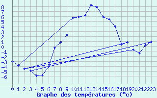 Courbe de tempratures pour Kise Pa Hedmark