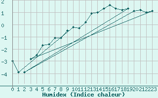 Courbe de l'humidex pour Ble / Mulhouse (68)