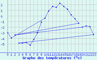 Courbe de tempratures pour Gottfrieding