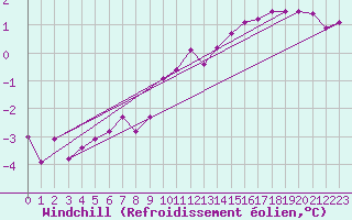 Courbe du refroidissement olien pour Gardelegen