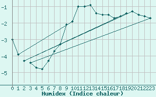 Courbe de l'humidex pour Tammisaari Jussaro