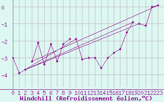 Courbe du refroidissement olien pour Viitasaari