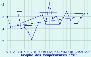 Courbe de tempratures pour Grand Saint Bernard (Sw)