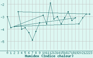 Courbe de l'humidex pour Grand Saint Bernard (Sw)