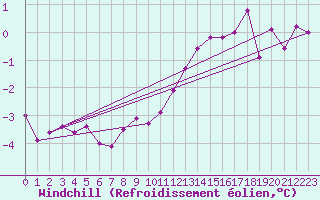 Courbe du refroidissement olien pour Wels / Schleissheim