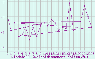 Courbe du refroidissement olien pour Ristna