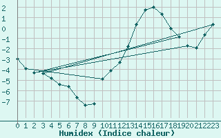 Courbe de l'humidex pour Chatelus-Malvaleix (23)