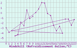 Courbe du refroidissement olien pour Sognefjell