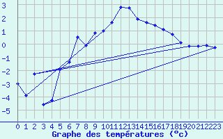 Courbe de tempratures pour Sognefjell