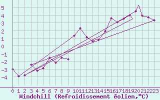 Courbe du refroidissement olien pour Namsos Lufthavn
