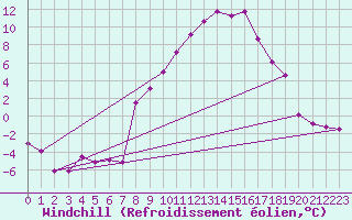 Courbe du refroidissement olien pour Giswil