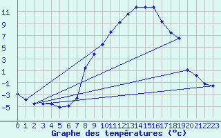 Courbe de tempratures pour Giswil