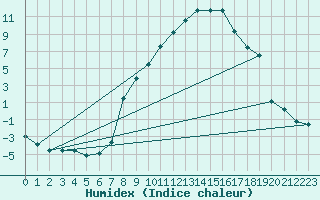 Courbe de l'humidex pour Giswil