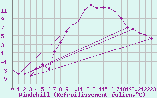 Courbe du refroidissement olien pour Gottfrieding