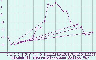 Courbe du refroidissement olien pour Temelin